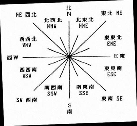 座向 英文